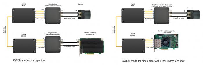 KAYA Vision CoaXPress over Fiber Range Extender and CXP to CoF Signal Converter: CWDM mode for single fiber and CWDM mode for single fiber with Fiber Frame Grabber