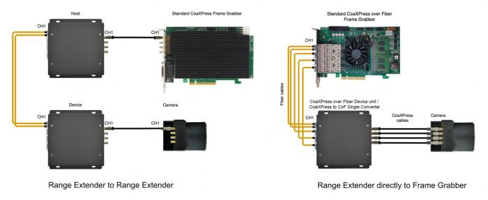 KAYA Vision CoaXPress over Fiber Range Extender and CXP to CoF Signal Converter: Single connectivity topology. 