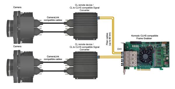 KAYA Vision Dual Camera Topology for Komodo FXCL remote device and CL to CLHS compatible Signal Converter.