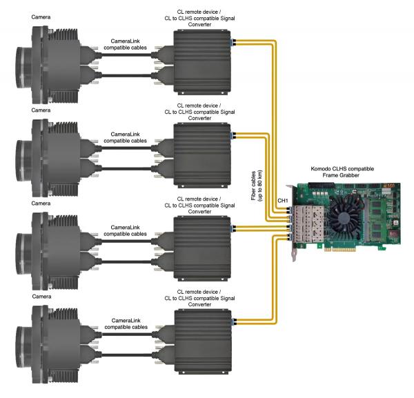 KAYA Vision Quad Camera Topology for Komodo FXCL remote device and CL to CLHS compatible Signal Converter.