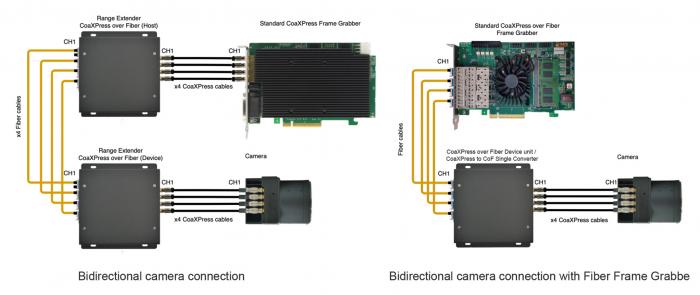 KAYA Vision CoaXPress over Fiber Range Extender and CXP to CoF Signal Converter: Bidirectional camera connection and Bidirectional camera connection with Fiber Frame Grabber.