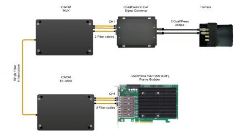 KAYA Vision CXP to CXPoF Dual Signal Converter: CWDM connectivity topology. 