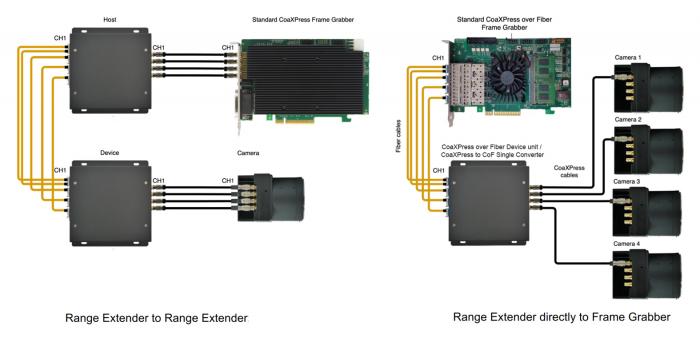 KAYA Vision CoaXPress over Fiber Range Extender and CXP to CoF Signal Converter: Quad connectivity topology. 
