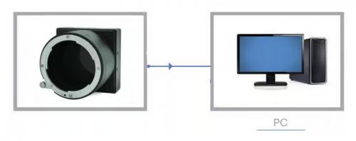 Workflow of the KAYA Vision Small, Rugged, Low Power Camera showing an interaction scheme among the camera and PC supporting vision point software and SDK. 