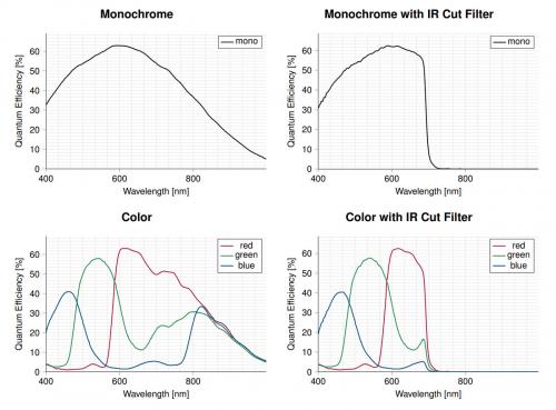 KAYA Vision Zinc661 PCIe Global shutter Camera spectral response waveforms showing Color, Color with IR Cut Filter, Mono, Mono with IR Cut Filter options. 