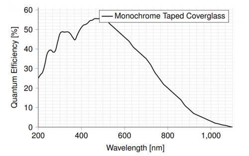 Spectral Response of the KAYA Vision Iron 487 Global shutter CMOS CoaXPress Camera: Monochrome taped coverglass. 