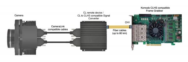 KAYA Vision Single Camera Topology for Komodo FXCL remote device and CL to CLHS compatible Signal Converter.