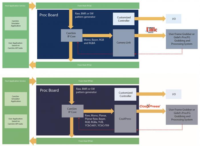 Technical block diagram of Gidel CamSim IP Core on a Proc Board, detailing data flow for Mono, Bayer, RGB, and YCbCr formats.