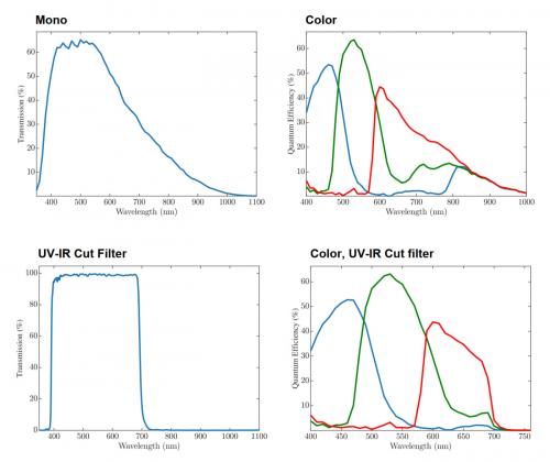 Die spektralen Wellenformen der Mono-, Farb-, UV-IR-Mono-Sperrfilter und UV-IR-Farbsperrfilter der Kaya Iron 3265-Kamera.