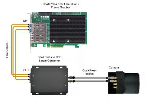 KAYA Vision CoaXPress to CoaXPress over Fiber Dual Signal Converter: Single connectivity topology. 