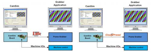 System diagram showing Gidel CamSim board connected to a frame grabber via Camera Link and CoaXPress interfaces for machine vision simulation.