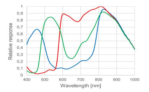 Wellenform von Kaya Iron 3GSDI 462, die die Farbspektralreaktion zeigt.
