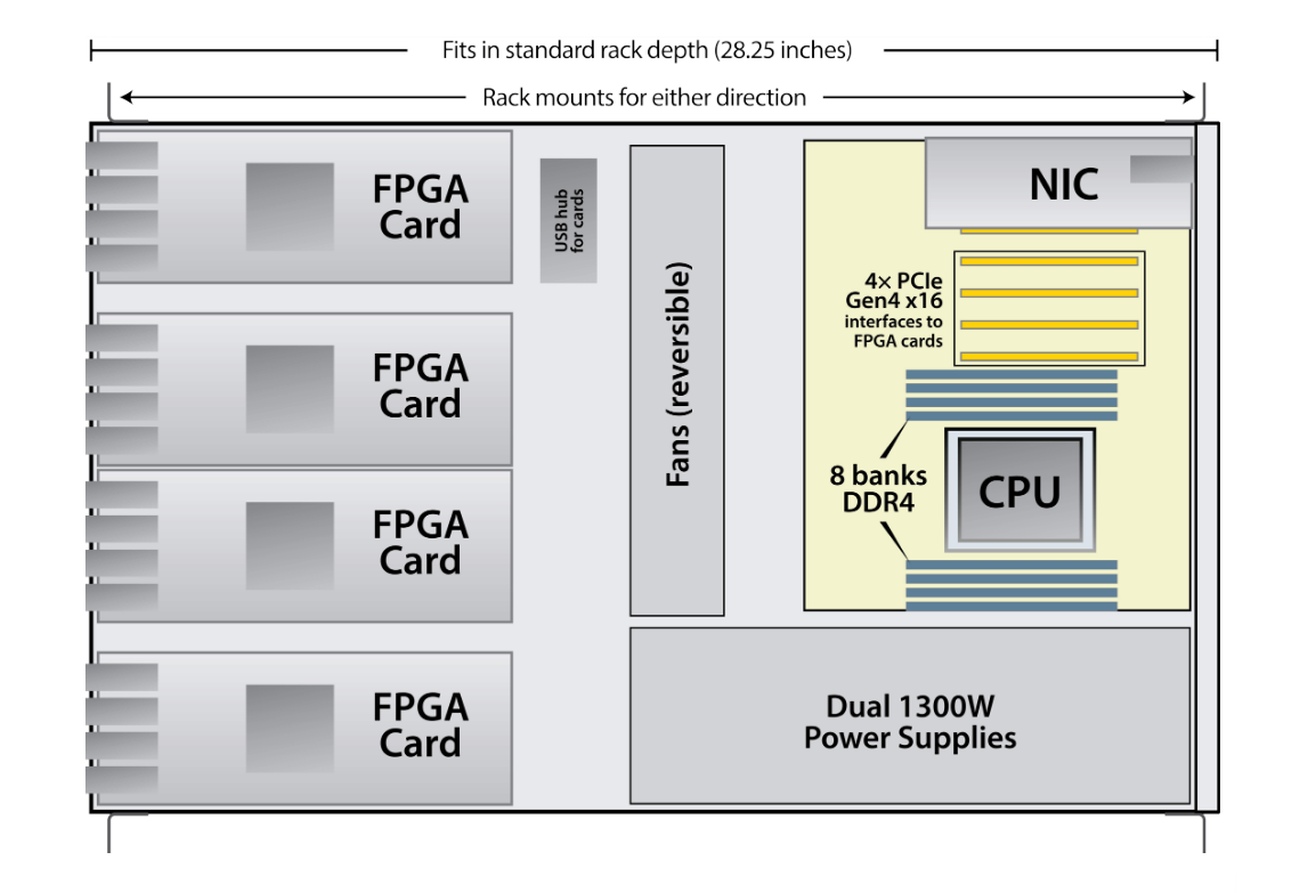 Bittware TeraBox 1400B - Extreme Density Standard-Depth FPGA Servers ...