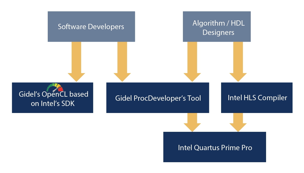 Gidel IP and Dev Kits – Zerif Technologies Ltd.