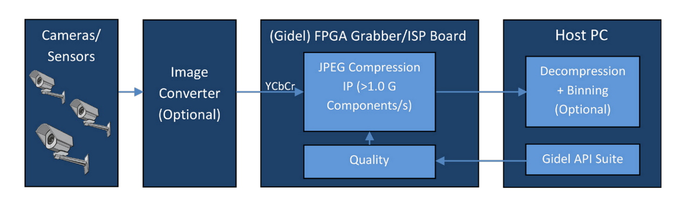 Gidel JPEG Compression IP Core – Zerif Technologies Ltd.