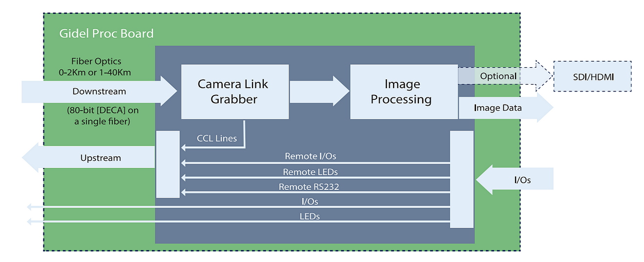 Gidel RCLF remote Camera Link over Fiber Optic System : Zerif ...