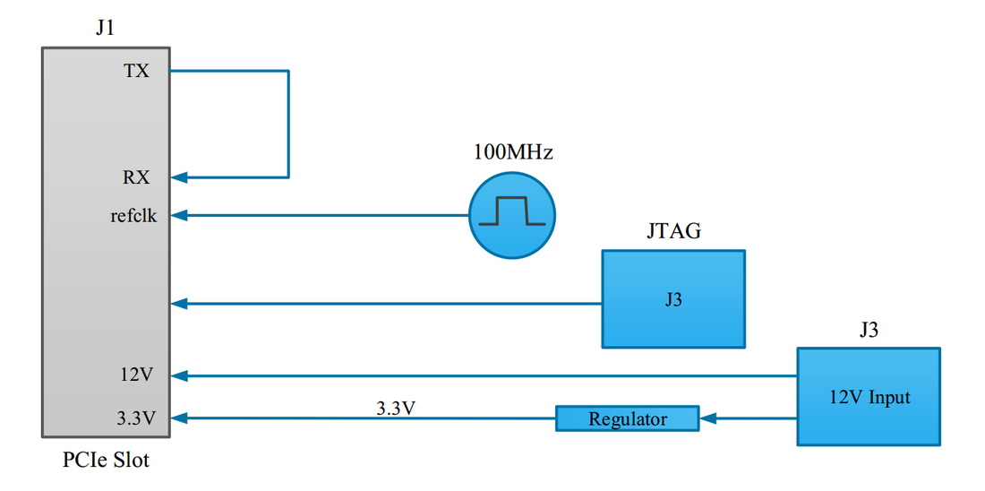 Kaya PCIe Loopback Test Board for validation and testing Zerif