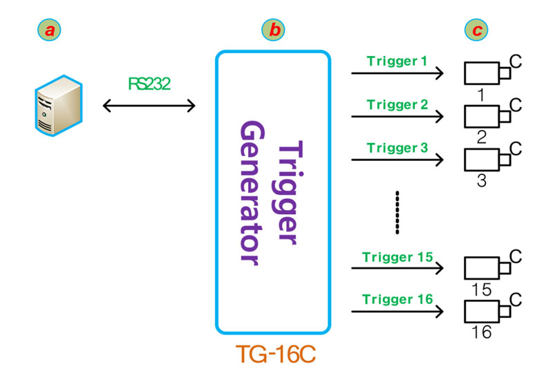 CameraLink trigger generator to instruct CL cameras Zerif